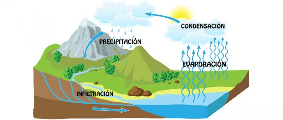 ciclo integral agua